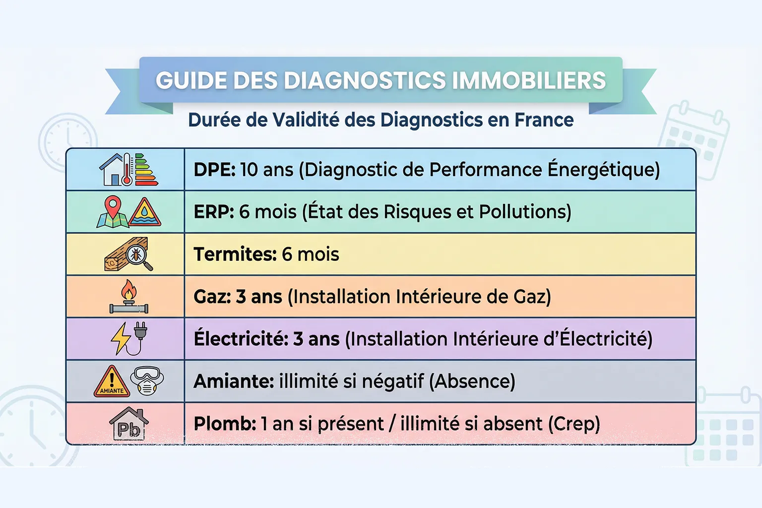 Durée De Validité Des Diagnostics Immobiliers Edl